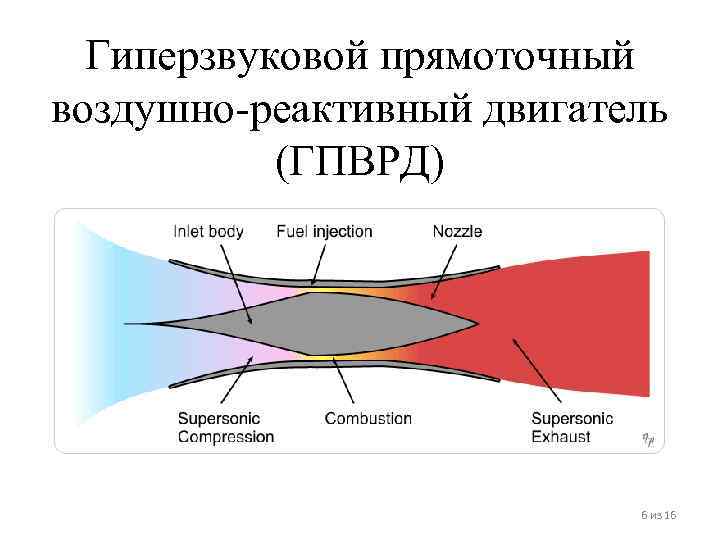 Гиперзвуковой прямоточный воздушно-реактивный двигатель (ГПВРД) 6 из 16 