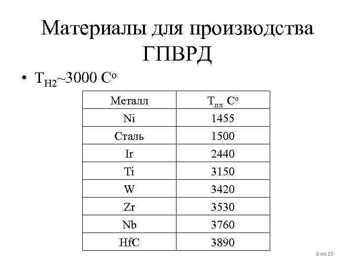 Материалы для производства ГПВРД • TH 2~3000 Co Металл Ni Сталь Ir Tпл Co
