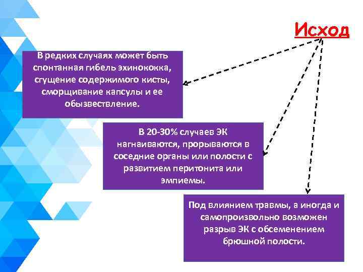 Исход В редких случаях может быть спонтанная гибель эхинококка, сгущение содержимого кисты, сморщивание капсулы