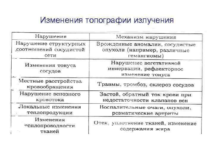 Изменения топографии излучения 