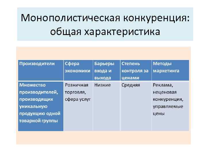 Монополистическая конкуренция: общая характеристика 