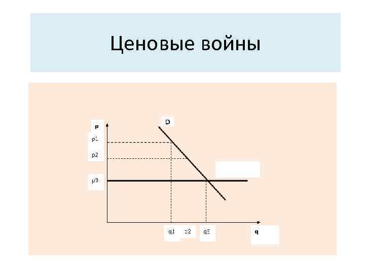 Ценовые войны 