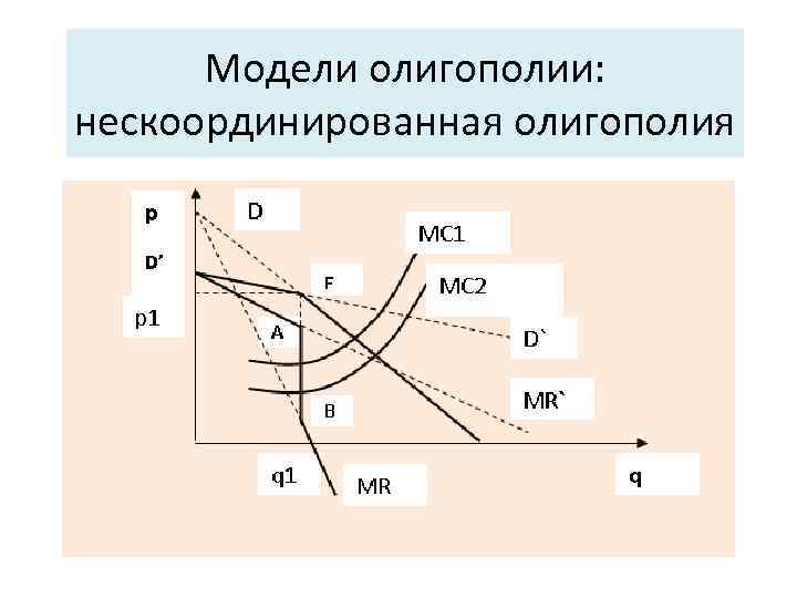 Модели олигополии: нескоординированная олигополия 