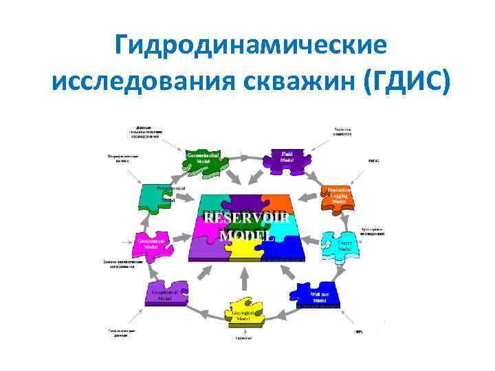 Гидродинамические исследования скважин (ГДИС) 