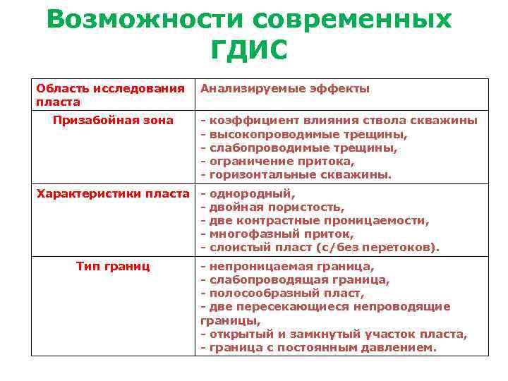 Возможности современных ГДИС Область исследования пласта Призабойная зона Анализируемые эффекты - Характеристики пласта Тип