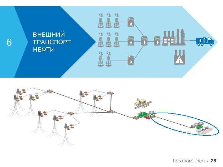 6 ВНЕШНИЙ ТРАНСПОРТ НЕФТИ Газпром нефть 28 