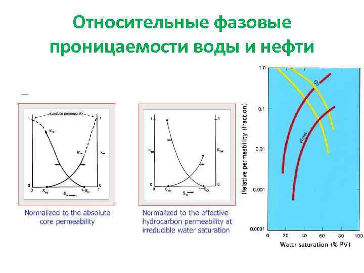 Относительные фазовые проницаемости воды и нефти 