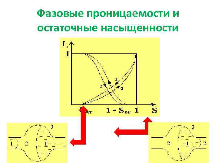 Фазовые проницаемости и остаточные насыщенности 