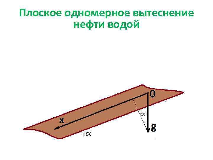 Плоское одномерное вытеснение нефти водой 