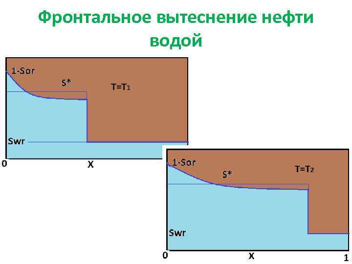 Фронтальное вытеснение нефти водой 