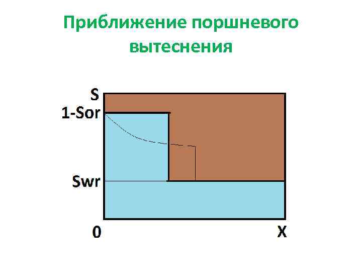 Приближение поршневого вытеснения 