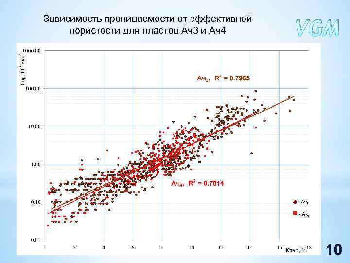 Зависимость проницаемости от эффективной пористости для пластов Ач3 и Ач4 VGM - Ач3 -