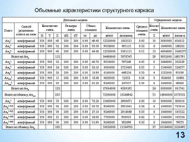 Объемные характеристики структурного каркаса Детальная модель Пласт Способ разделения пласта на слои Количество ячеек