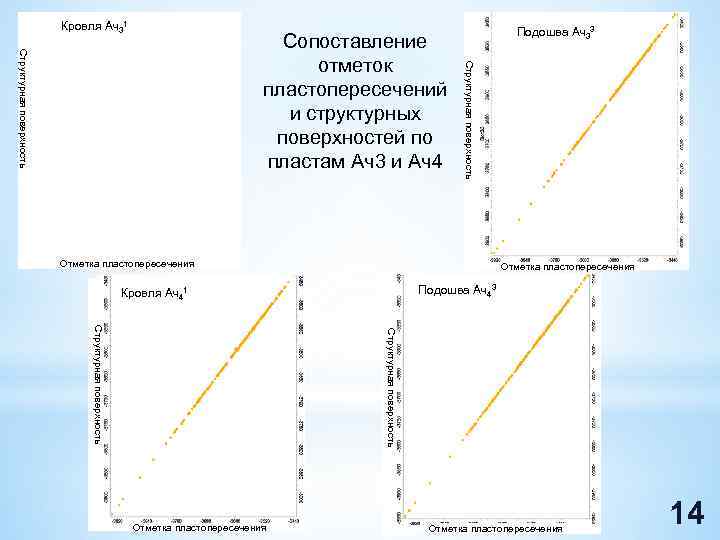 Кровля Ач31 Подошва Ач33 Структурная поверхность Сопоставление отметок пластопересечений и структурных поверхностей по пластам