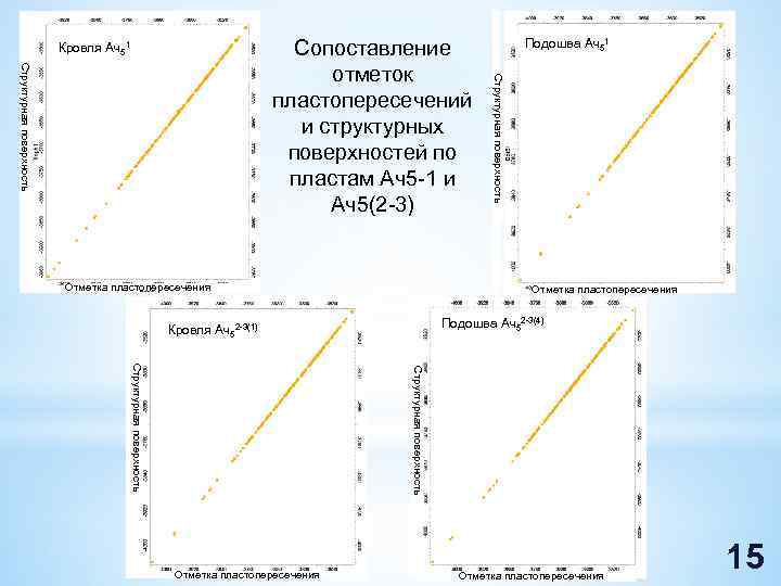 Структурная поверхность Отметка пластопересечения Подошва Ач51 Структурная поверхность Сопоставление отметок пластопересечений и структурных поверхностей