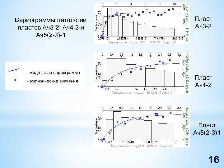 Вариограммы литологии пластов Ач3 -2, Ач4 -2 и Ач5(2 -3)-1 - модельная вариограмма -
