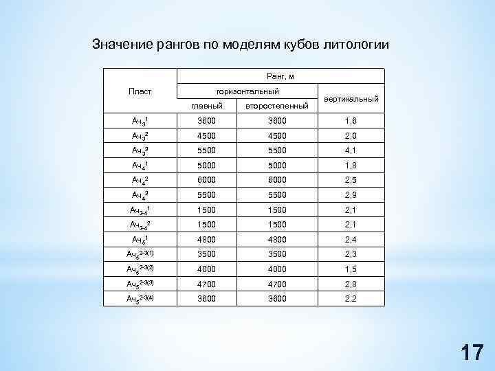 Значение рангов по моделям кубов литологии Ранг, м горизонтальный Пласт вертикальный главный второстепенный Ач31