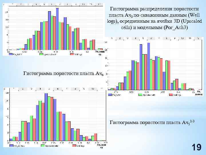 Гистограмма распределения пористости пласта Ач3 по скважинным данным (Well logs), осредненным на ячейки 3