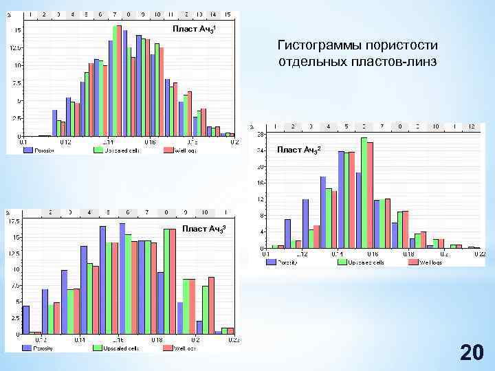 Пласт Ач31 Гистограммы пористости отдельных пластов-линз Пласт Ач32 Пласт Ач33 20 