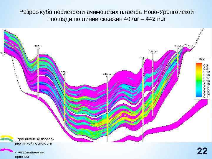 Разрез куба пористости ачимовских пластов Ново-Уренгойской площади по линии скважин 407 ur – 442