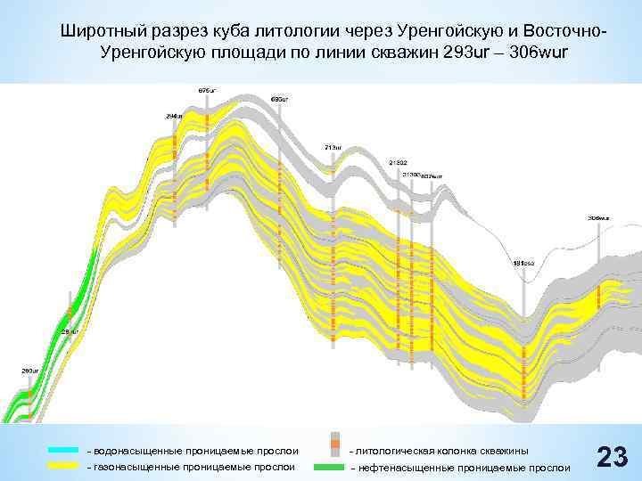 Широтный разрез куба литологии через Уренгойскую и Восточно. Уренгойскую площади по линии скважин 293