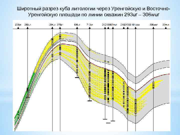 Широтный разрез куба литологии через Уренгойскую и Восточно. Уренгойскую площади по линии скважин 293