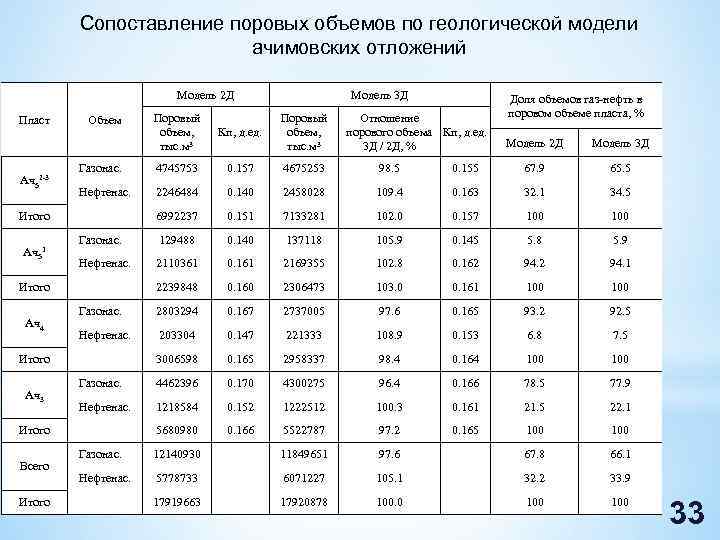 Сопоставление поровых объемов по геологической модели ачимовских отложений Модель 2 Д Поровый объем, тыс.