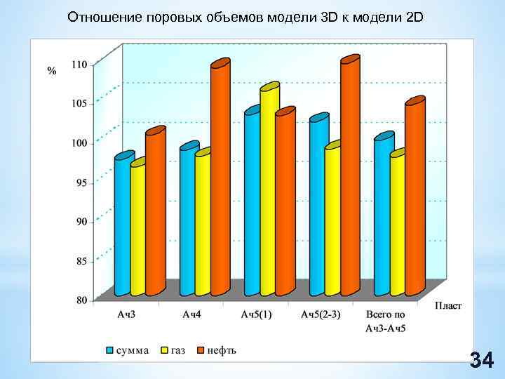 Отношение поровых объемов модели 3 D к модели 2 D 34 