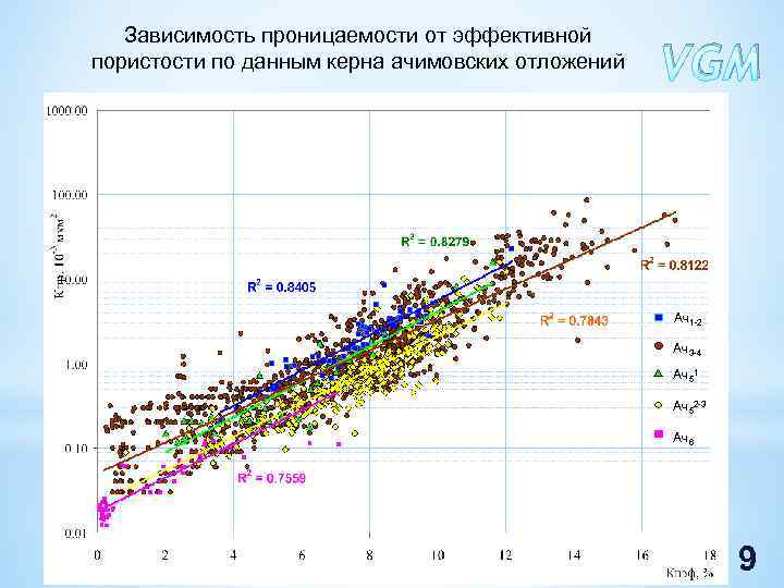 Зависимость проницаемости от эффективной пористости по данным керна ачимовских отложений VGM - Ач1 -2