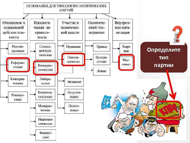 Определите тип партии 