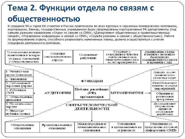 Тема 2. Функции отдела по связям с общественностью К середине 90 -х годов ХХ