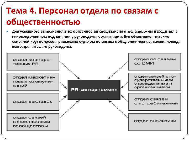 Тема 4. Персонал отдела по связям с общественностью Для успешного выполнения этих обязанностей специалисты