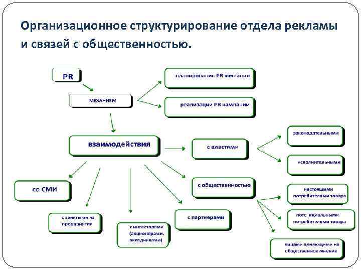 Организационное структурирование отдела рекламы и связей с общественностью. 