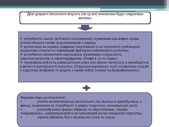 Для среднего школьного возраста (10 -13 лет) основными будут следующие мотивы: Ø потребность занять