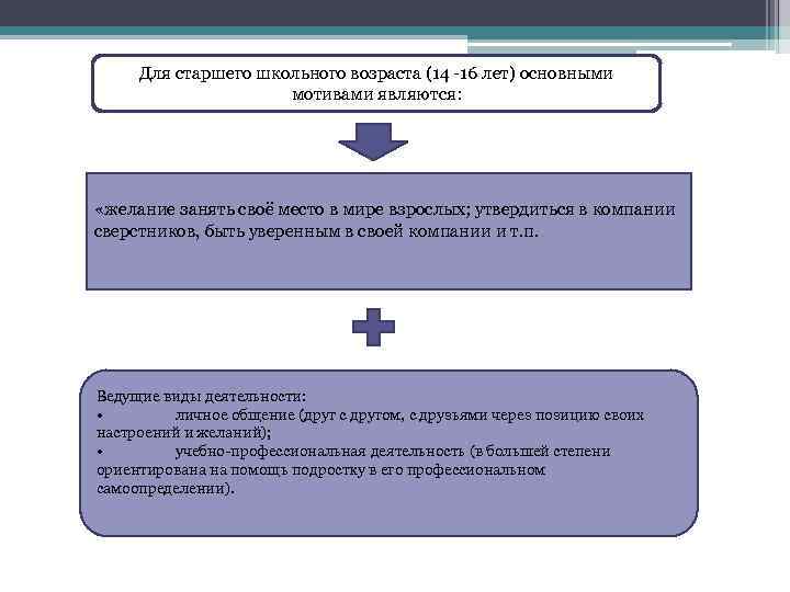 Для старшего школьного возраста (14 -16 лет) основными мотивами являются: «желание занять своё место
