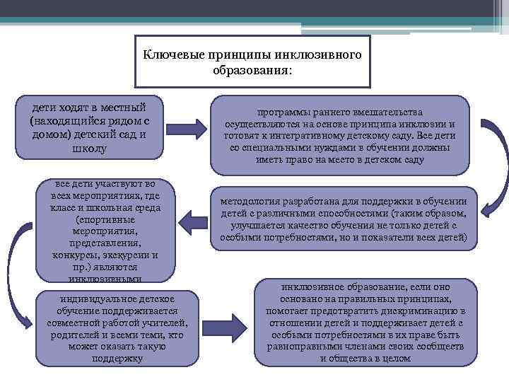 Организация педагогического процесса с учетом принципов инклюзии презентация