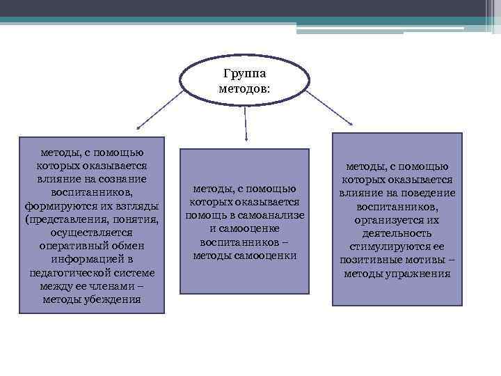 Группа методов: методы, с помощью которых оказывается влияние на сознание воспитанников, формируются их взгляды