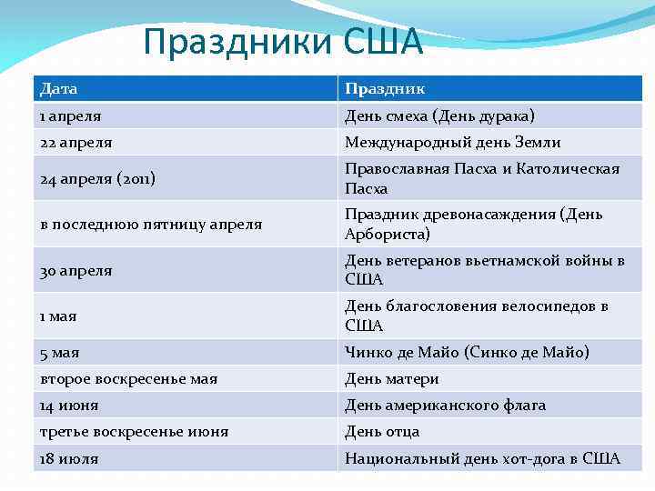 Праздники США Дата Праздник 1 апреля День смеха (День дурака) 22 апреля Международный день