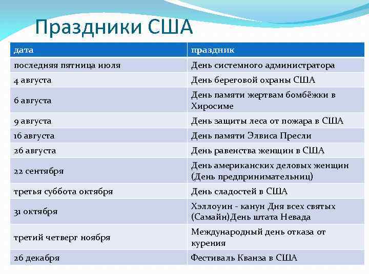 Праздники США дата праздник последняя пятница июля День системного администратора 4 августа День береговой