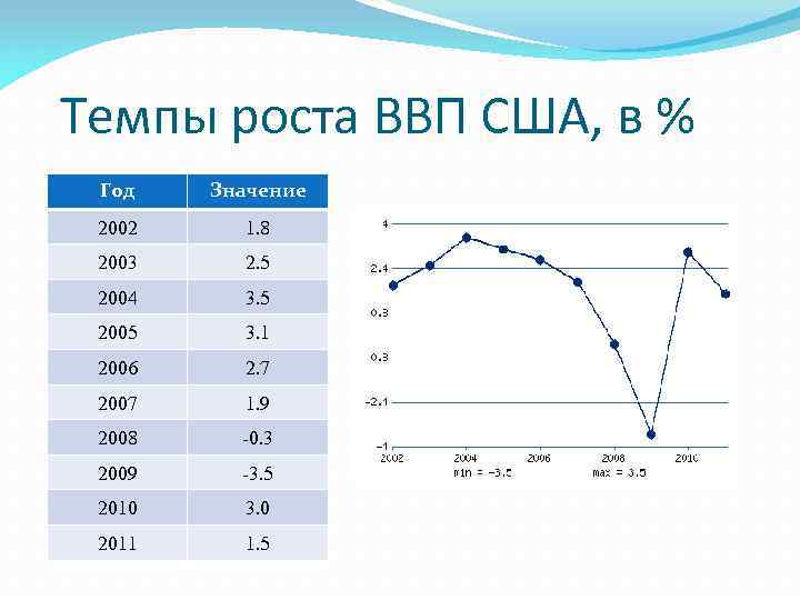 Быстрые темпы роста. Динамика экономического роста в США. ВВП США 2020 график. Темпы роста ВВП США. График экономического роста США.