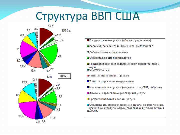 Для какой страны характерна структура ввп показанная на диаграмме великобритания канада лаос австрия