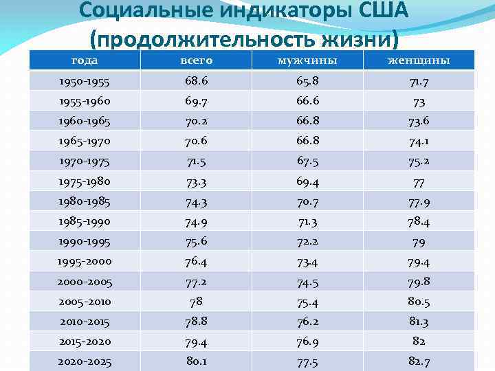 Социальные индикаторы США (продолжительность жизни) года всего мужчины женщины 1950 -1955 68. 6 65.