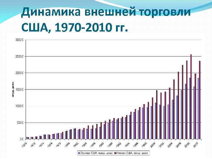 Динамика внешней торговли США, 1970 -2010 гг. 
