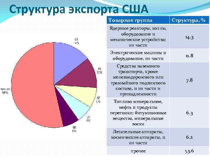 Постройте круговые диаграммы отражающие структуру экспорта и импорта россии