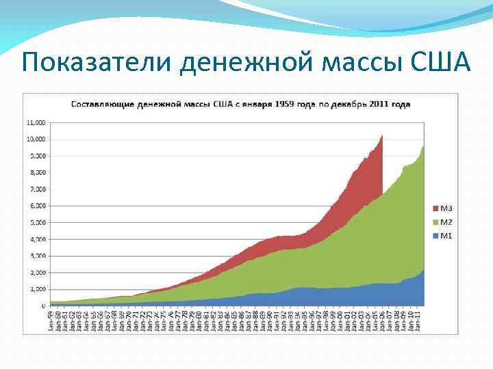 Показатели денежной массы США 