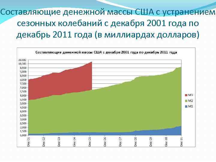 Составляющие денежной массы США с устранением сезонных колебаний с декабря 2001 года по декабрь
