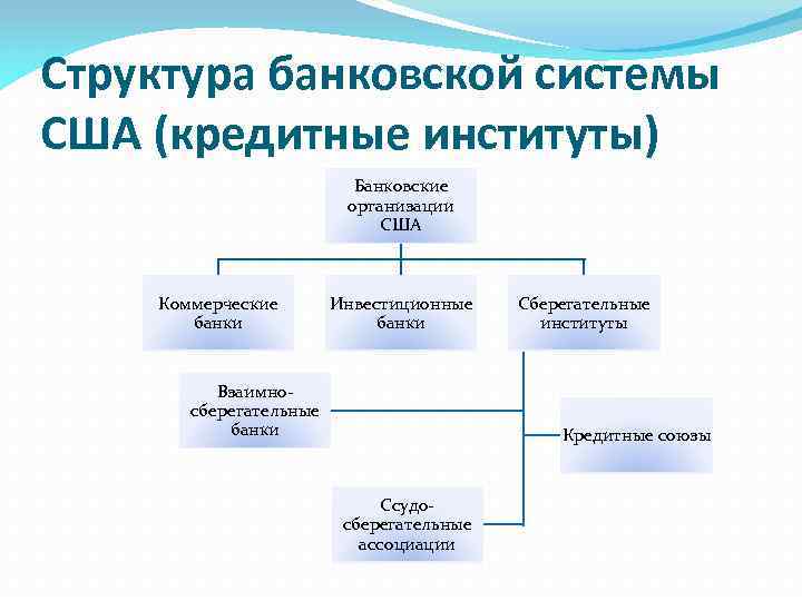 Структура банковской системы сша презентация