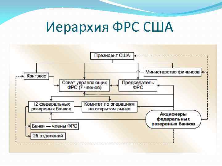 Иерархия ФРС США 