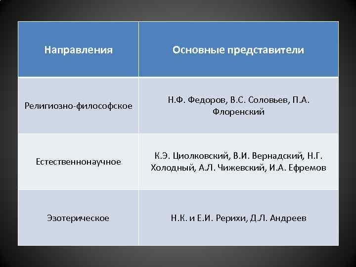 Направления Основные представители Религиозно-философское Н. Ф. Федоров, В. С. Соловьев, П. А. Флоренский Естественнонаучное