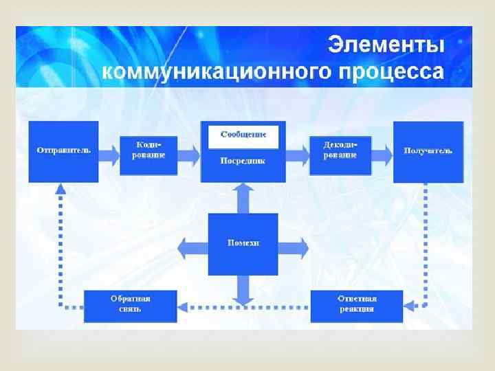 Элементарная схема коммуникации